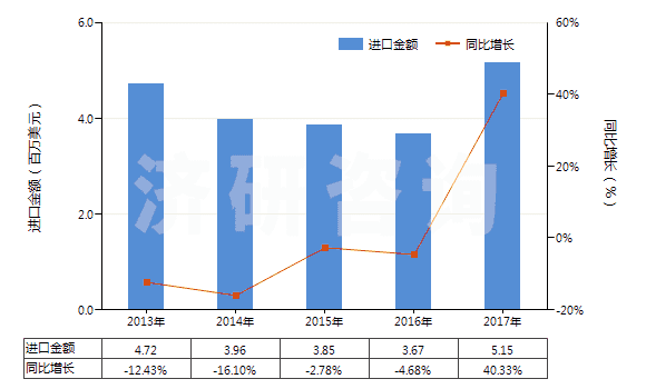 2013-2017年中國四氫苯酐(HS29172010)進口總額及增速統(tǒng)計